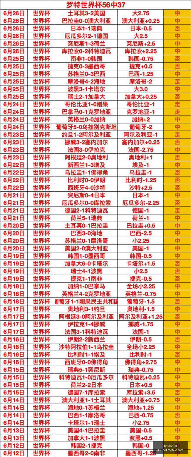 世界杯大热,连胜双日,潜在黑马,bet365体育官网,bet365实测,bet365体育体验,bet365直播,bet365平台